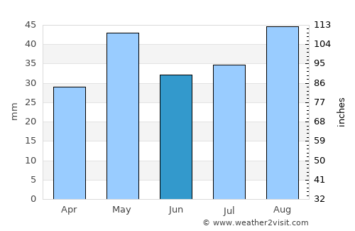 Al Aḩad average rain in June