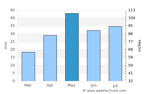 Al Aḩad average rain in May