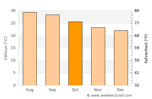 Al Aḩad average temperature in October