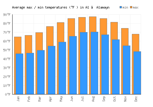 Al ‘Alamayn average minimum / maximum temperatures (Fahrenheit)