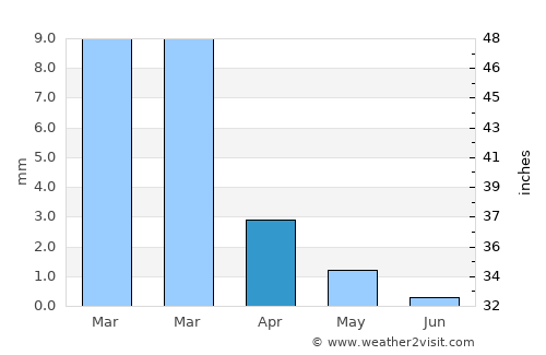 Al ‘Alamayn average rain in April
