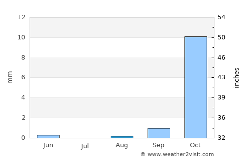 Al ‘Alamayn average rain in August