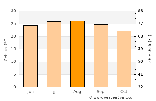 Al ‘Alamayn average temperature in August