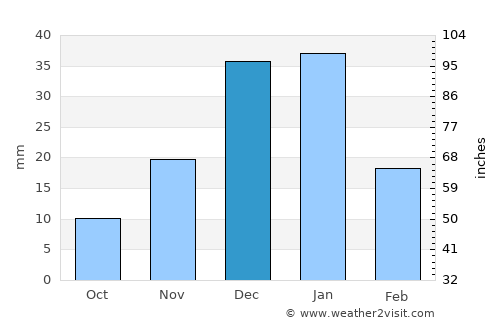Al ‘Alamayn average rain in December