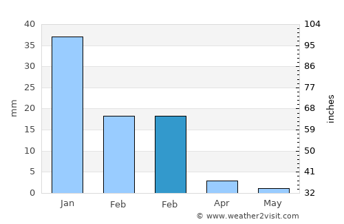 Al ‘Alamayn average rain in February