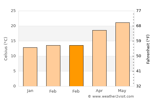 Al ‘Alamayn average temperature in February