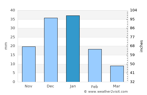 Al ‘Alamayn average rain in January