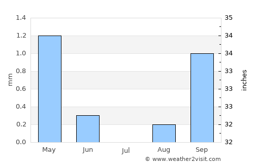 Al ‘Alamayn average rain in July