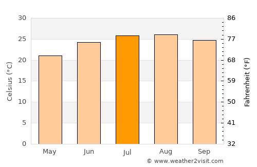 Al ‘Alamayn average temperature in July