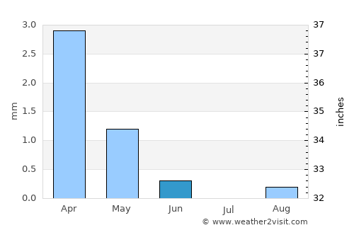 Al ‘Alamayn average rain in June