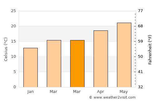 Al ‘Alamayn average temperature in March