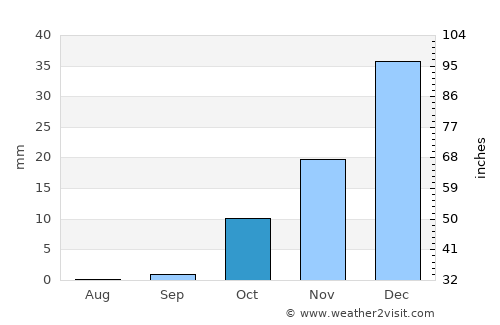 Al ‘Alamayn average rain in October