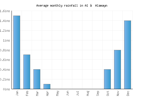 Al ‘Alamayn monthly rainfall chart (inches)