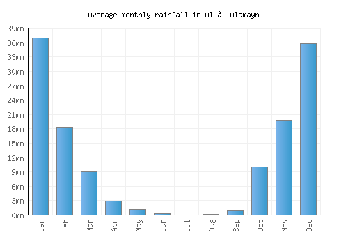 Al ‘Alamayn monthly rainfall chart (mm)