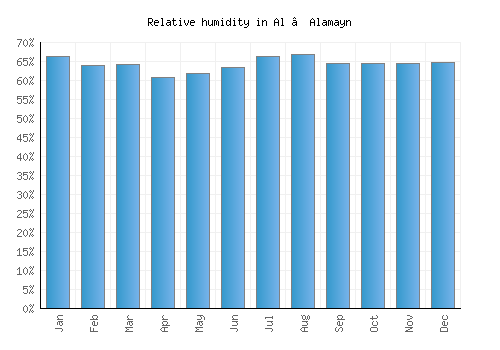 Al ‘Alamayn relative humidity averages