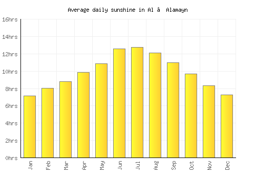 Al ‘Alamayn average daily sunshine chart