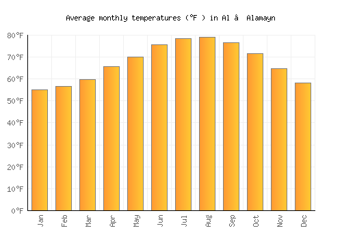 Al ‘Alamayn average temperature chart (Fahrenheit)