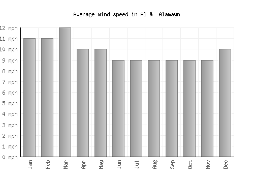 Al ‘Alamayn average winspeed by month (mph)