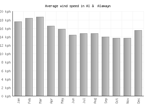 Al ‘Alamayn average winspeed by month (km/h)