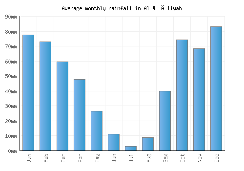 Al ‘Āliyah monthly rainfall chart (mm)