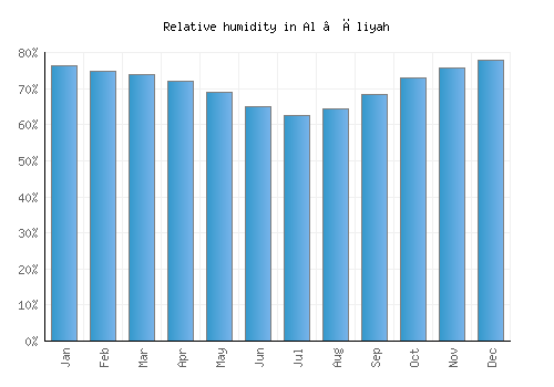 Al ‘Āliyah relative humidity averages