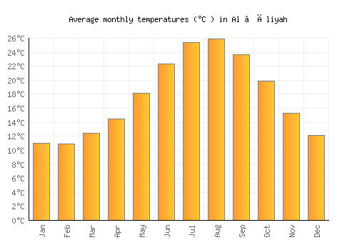 Al ‘Āliyah average temperature chart (Celsius)