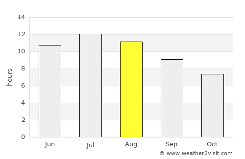 Al ‘Āliyah average rain in August