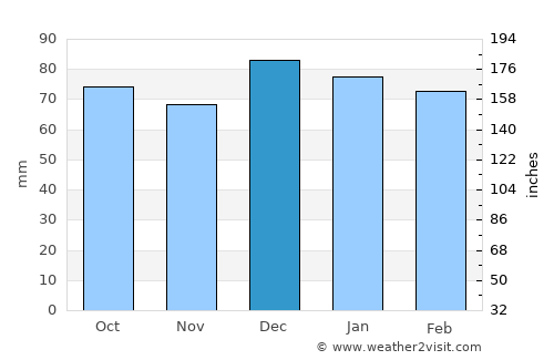 Al ‘Āliyah average rain in December