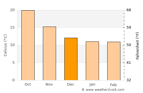 Al ‘Āliyah average temperature in December