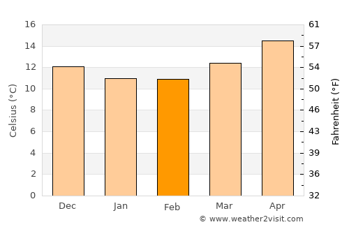 Al ‘Āliyah average temperature in February