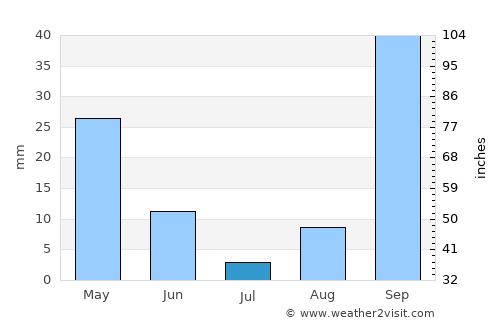 Al ‘Āliyah average rain in July