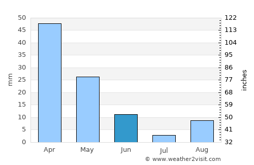 Al ‘Āliyah average rain in June