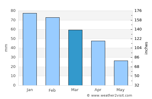 Al ‘Āliyah average rain in March