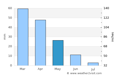 Al ‘Āliyah average rain in May