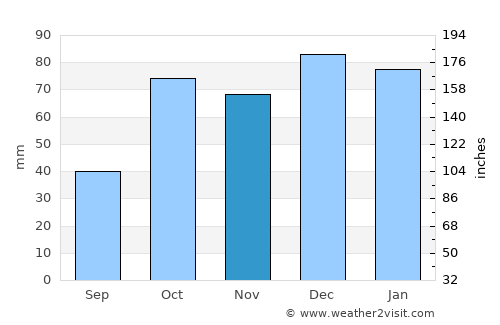Al ‘Āliyah average rain in November