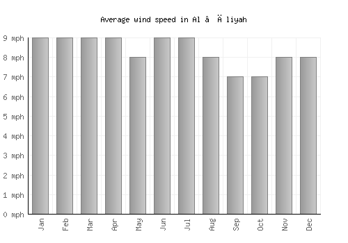 Al ‘Āliyah average winspeed by month (mph)