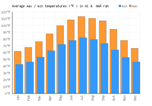 Al ‘Amārah average minimum / maximum temperatures (Fahrenheit)