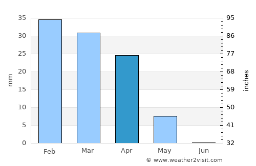 Al ‘Amārah average rain in April