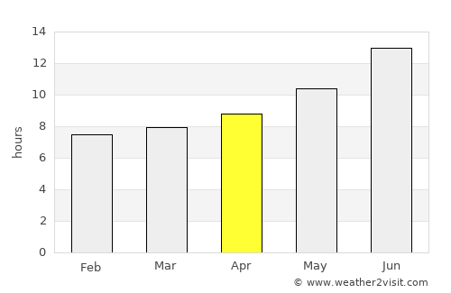 Al ‘Amārah average rain in April