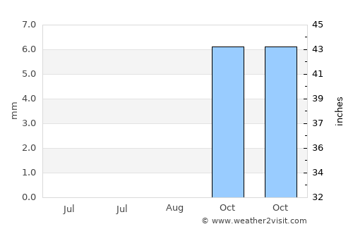 Al ‘Amārah average rain in August