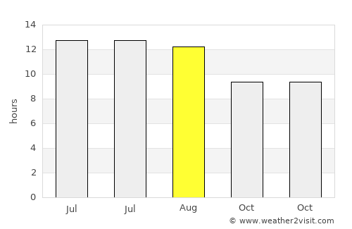 Al ‘Amārah average rain in August