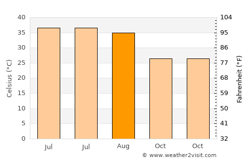 Al ‘Amārah average temperature in August