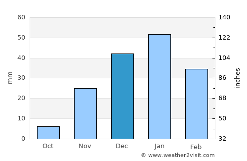 Al ‘Amārah average rain in December