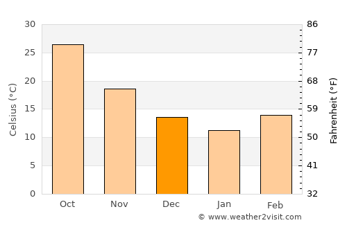 Al ‘Amārah average temperature in December