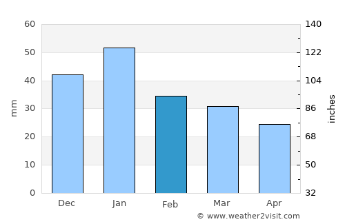 Al ‘Amārah average rain in February