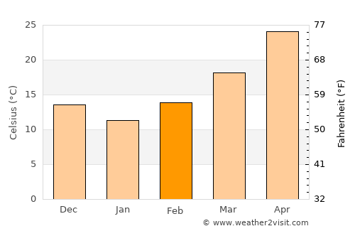 Al ‘Amārah average temperature in February
