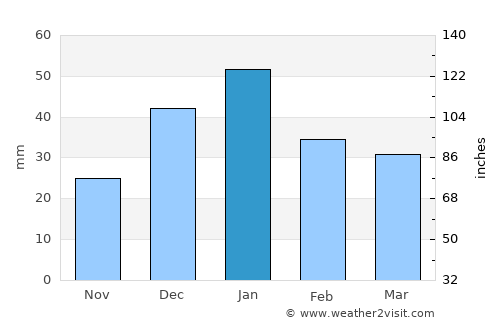 Al ‘Amārah average rain in January