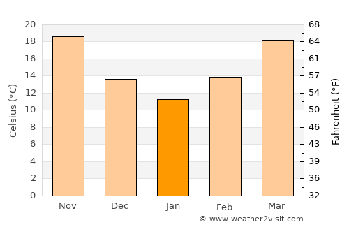 Al ‘Amārah average temperature in January