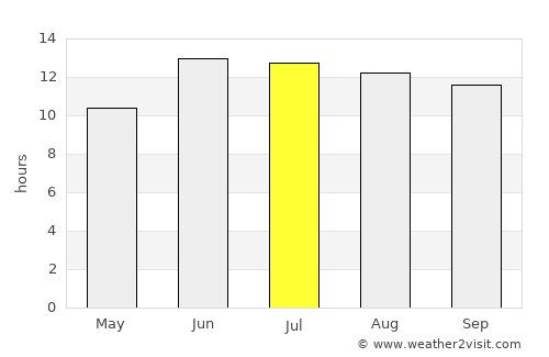 Al ‘Amārah average rain in July