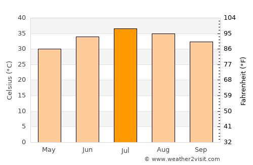 Al ‘Amārah average temperature in July